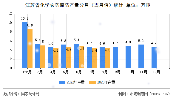 江苏省化学农药原药产量分月(当月值)统计 江苏省化学农药原药产量分月(当月值)统计