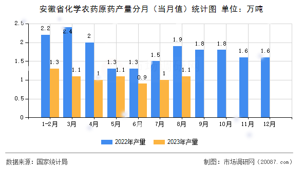 安徽省化学农药原药产量分月(当月值)统计图 安徽省化学农药原药产量分月(当月值)统计图