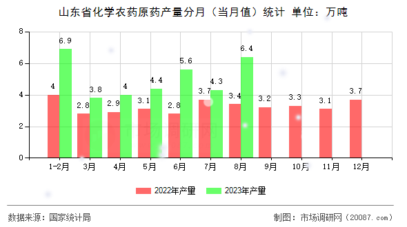 山东省化学农药原药产量分月（当月值）统计