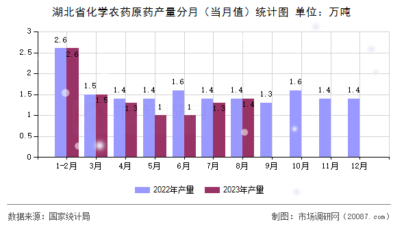 湖北省化学农药原药产量分月（当月值）统计图
