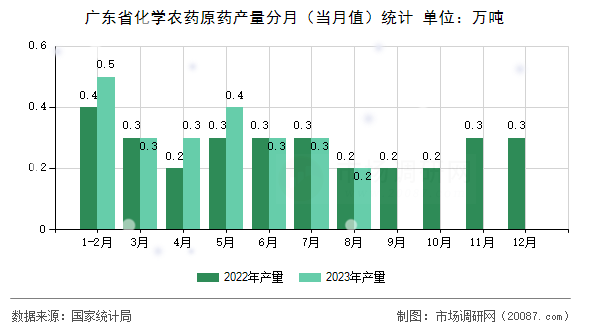 广东省化学农药原药产量分月(当月值)统计 广东省化学农药原药产量分月(当月值)统计