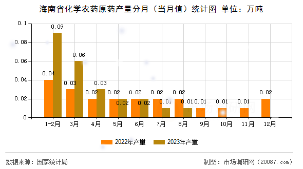 海南省化学农药原药产量分月(当月值)统计图 海南省化学农药原药产量分月(当月值)统计图