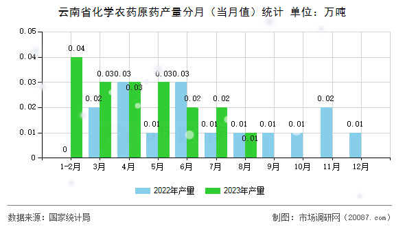 云南省化学农药原药产量分月（当月值）统计