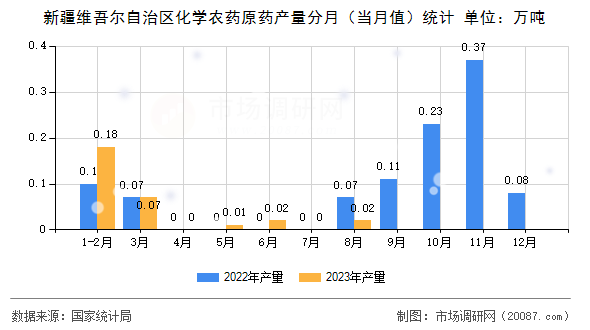 新疆维吾尔自治区化学农药原药产量分月(当月值)统计 新疆维吾尔自治区化学农药原药产量分月(当月值)统计