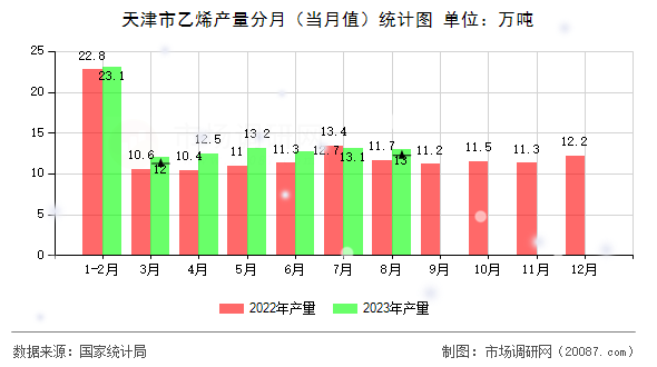 天津市乙烯产量分月（当月值）统计图