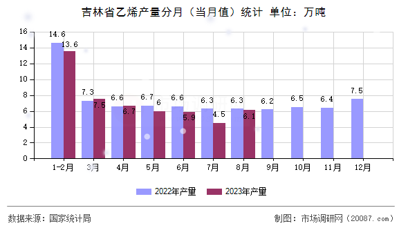 吉林省乙烯产量分月（当月值）统计