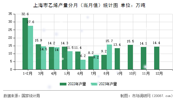 上海市乙烯产量分月(当月值)统计图 上海市乙烯产量分月(当月值)统计图