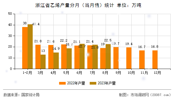 浙江省乙烯产量分月（当月值）统计