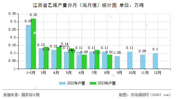 江西省乙烯产量分月（当月值）统计图
