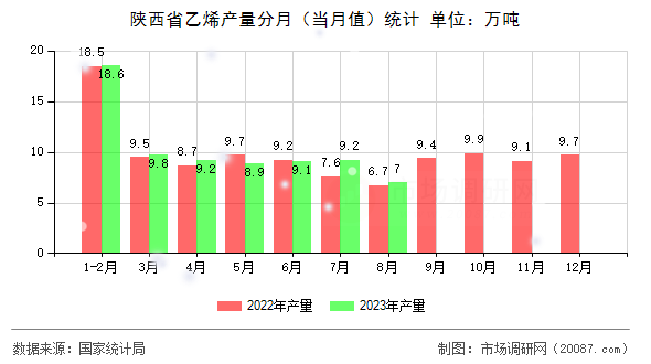 陕西省乙烯产量分月（当月值）统计