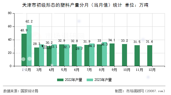 天津市初级形态的塑料产量分月（当月值）统计