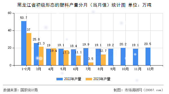 黑龙江省初级形态的塑料产量分月（当月值）统计图