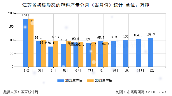 江苏省初级形态的塑料产量分月(当月值)统计 江苏省初级形态的塑料产量分月(当月值)统计