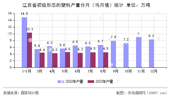 江西省初级形态的塑料产量分月（当月值）统计