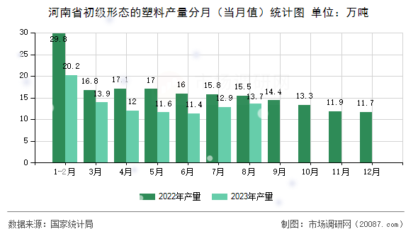 河南省初级形态的塑料产量分月（当月值）统计图