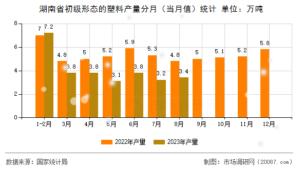 湖南省初级形态的塑料产量分月（当月值）统计
