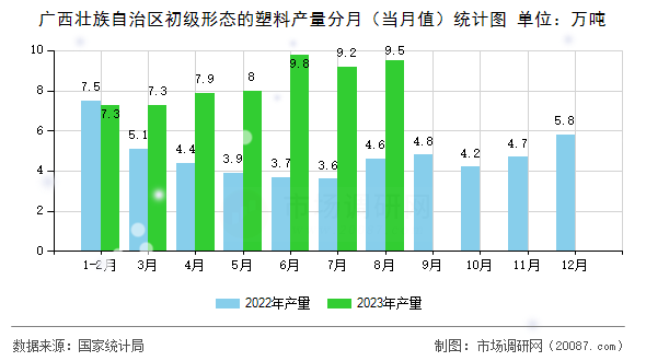 广西壮族自治区初级形态的塑料产量分月（当月值）统计图