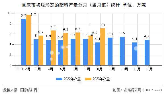 重庆市初级形态的塑料产量分月(当月值)统计 重庆市初级形态的塑料产量分月(当月值)统计