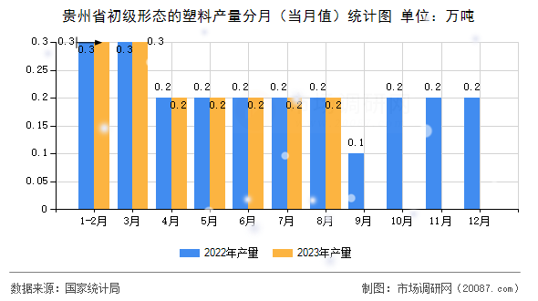 贵州省初级形态的塑料产量分月(当月值)统计图 贵州省初级形态的塑料产量分月(当月值)统计图