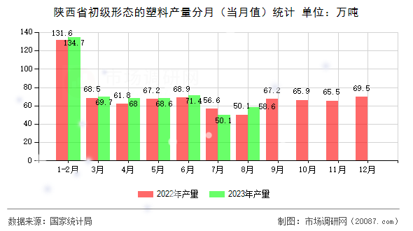 陕西省初级形态的塑料产量分月（当月值）统计
