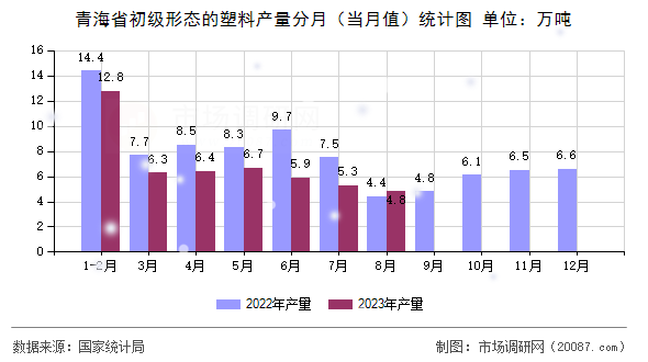 青海省初级形态的塑料产量分月(当月值)统计图 青海省初级形态的塑料产量分月(当月值)统计图