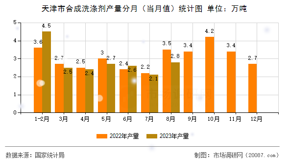 天津市合成洗涤剂产量分月（当月值）统计图