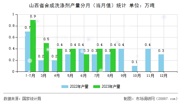 山西省合成洗涤剂产量分月(当月值)统计 山西省合成洗涤剂产量分月(当月值)统计
