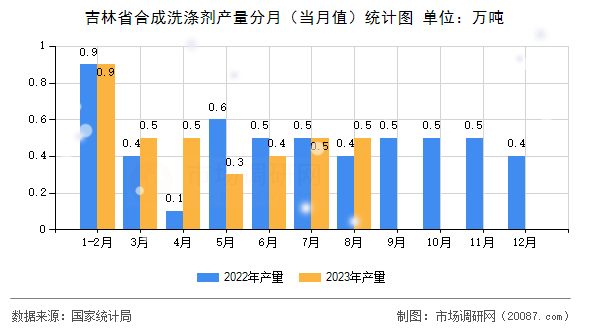吉林省合成洗涤剂产量分月（当月值）统计图
