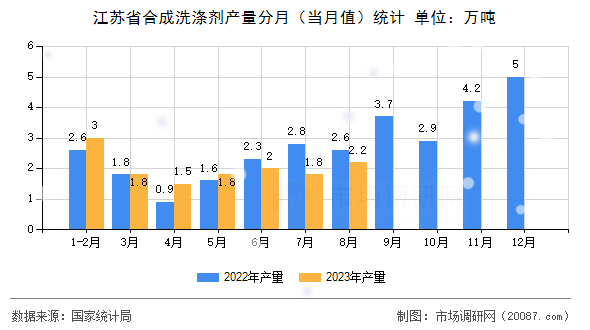 江苏省合成洗涤剂产量分月（当月值）统计