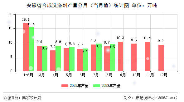 安徽省合成洗涤剂产量分月(当月值)统计图 安徽省合成洗涤剂产量分月(当月值)统计图