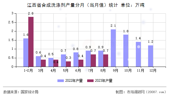 江西省合成洗涤剂产量分月（当月值）统计