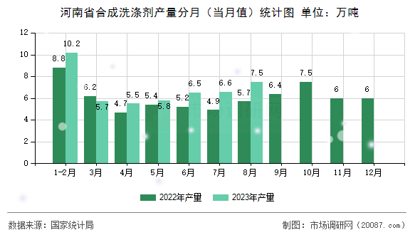 河南省合成洗涤剂产量分月（当月值）统计图