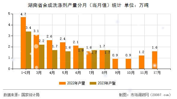 湖南省合成洗涤剂产量分月（当月值）统计