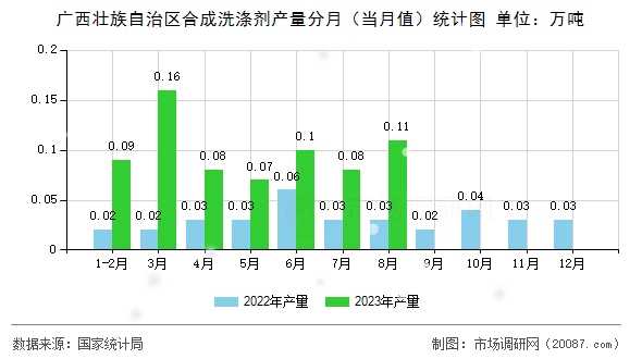 广西壮族自治区合成洗涤剂产量分月(当月值)统计图 广西壮族自治区合成洗涤剂产量分月(当月值)统计图