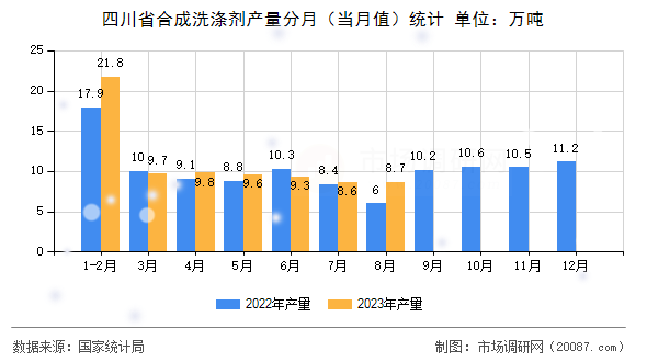 四川省合成洗涤剂产量分月（当月值）统计