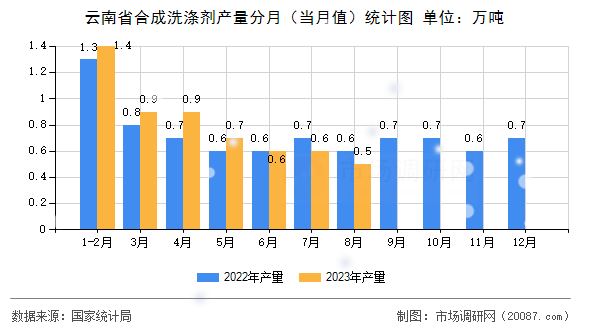 云南省合成洗涤剂产量分月(当月值)统计图 云南省合成洗涤剂产量分月(当月值)统计图