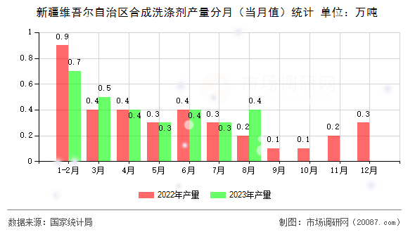 新疆维吾尔自治区合成洗涤剂产量分月(当月值)统计 新疆维吾尔自治区合成洗涤剂产量分月(当月值)统计