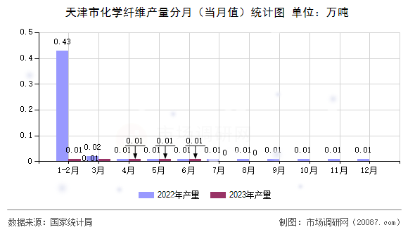 天津市化学纤维产量分月(当月值)统计图 天津市化学纤维产量分月(当月值)统计图