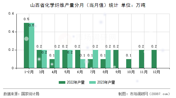 山西省化学纤维产量分月（当月值）统计