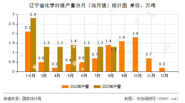 辽宁省化学纤维产量分月（当月值）统计图