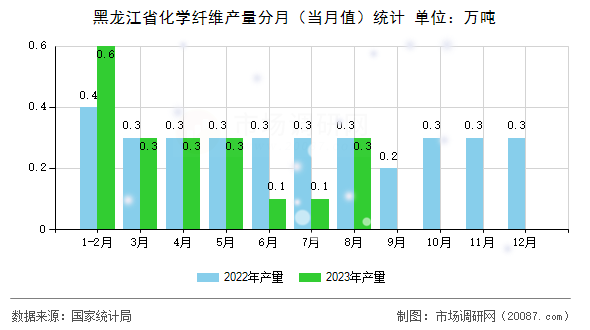 黑龙江省化学纤维产量分月(当月值)统计 黑龙江省化学纤维产量分月(当月值)统计