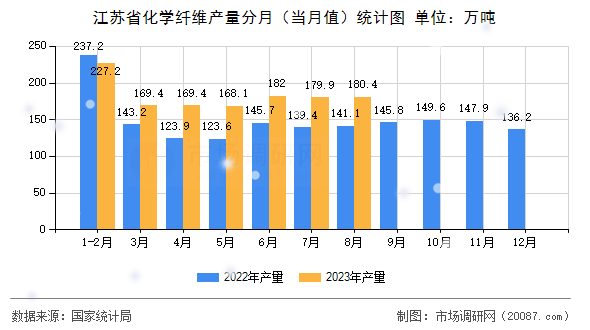 江苏省化学纤维产量分月（当月值）统计图