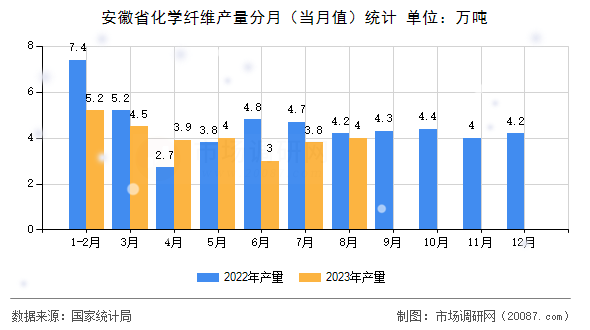 安徽省化学纤维产量分月（当月值）统计