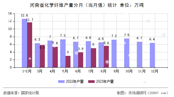 河南省化学纤维产量分月(当月值)统计 河南省化学纤维产量分月(当月值)统计