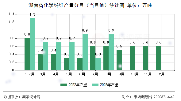 湖南省化学纤维产量分月(当月值)统计图 湖南省化学纤维产量分月(当月值)统计图