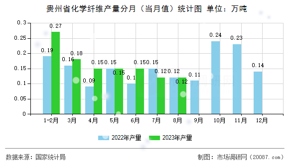 贵州省化学纤维产量分月（当月值）统计图