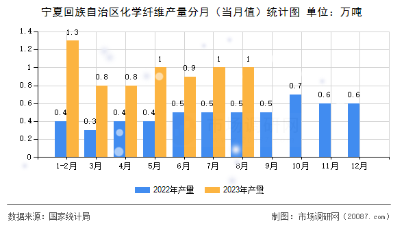 宁夏回族自治区化学纤维产量分月（当月值）统计图