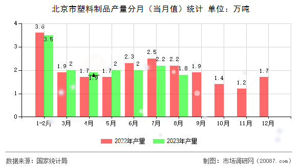 北京市塑料制品产量分月(当月值)统计 北京市塑料制品产量分月(当月值)统计