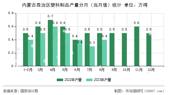内蒙古自治区塑料制品产量分月（当月值）统计