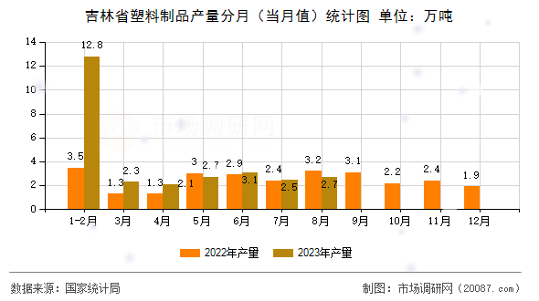 吉林省塑料制品产量分月（当月值）统计图
